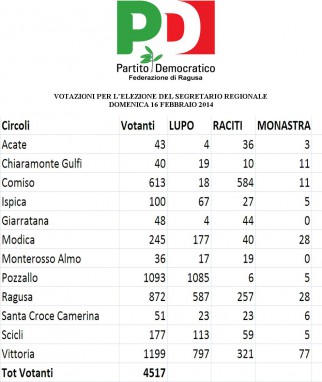 PD Federazione di Ragusa_Elezione del segretario regionale.17.02.14