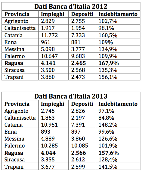 dati indebitamento per provincia