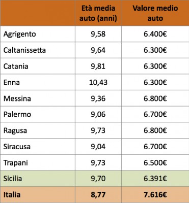 CS Sicilia_età_auto